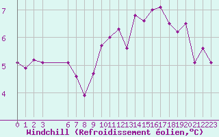 Courbe du refroidissement olien pour Saint-Haon (43)