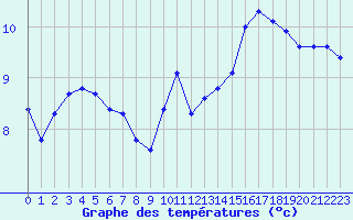 Courbe de tempratures pour Saint-Jean-de-Vedas (34)