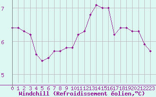 Courbe du refroidissement olien pour Dounoux (88)