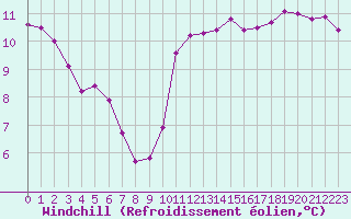 Courbe du refroidissement olien pour Pordic (22)