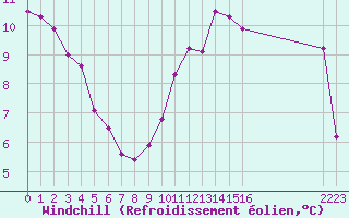 Courbe du refroidissement olien pour Saint-Germain-le-Guillaume (53)