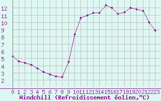 Courbe du refroidissement olien pour Aizenay (85)
