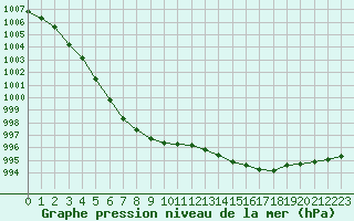 Courbe de la pression atmosphrique pour Orly (91)