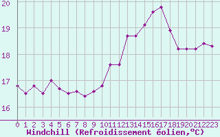 Courbe du refroidissement olien pour Ile du Levant (83)