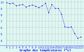 Courbe de tempratures pour Evreux (27)