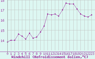 Courbe du refroidissement olien pour Trgueux (22)