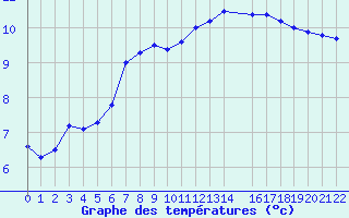 Courbe de tempratures pour Hestrud (59)