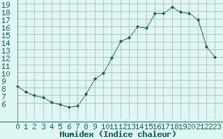 Courbe de l'humidex pour Poitiers (86)