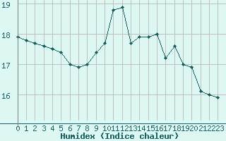 Courbe de l'humidex pour Narbonne-Ouest (11)