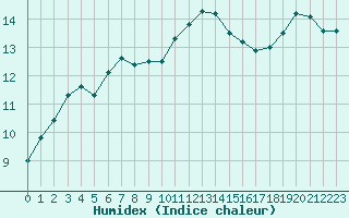 Courbe de l'humidex pour Cap Cpet (83)