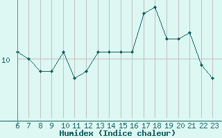 Courbe de l'humidex pour Hestrud (59)