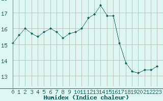 Courbe de l'humidex pour Les Pennes-Mirabeau (13)