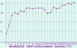 Courbe du refroidissement olien pour Ploumanac