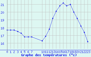 Courbe de tempratures pour Guidel (56)