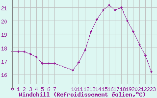 Courbe du refroidissement olien pour Guidel (56)