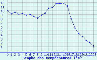 Courbe de tempratures pour Gap-Sud (05)