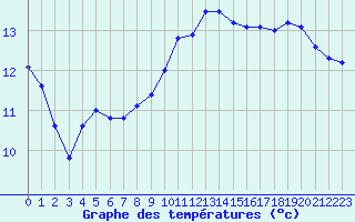 Courbe de tempratures pour Lyon - Bron (69)