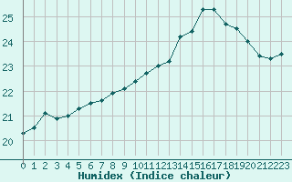 Courbe de l'humidex pour Albert-Bray (80)
