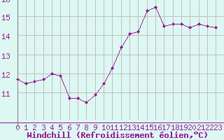 Courbe du refroidissement olien pour Izegem (Be)
