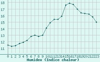 Courbe de l'humidex pour Ontinyent (Esp)