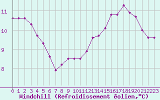 Courbe du refroidissement olien pour Sarzeau (56)