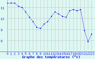 Courbe de tempratures pour Ambrieu (01)