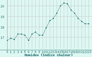 Courbe de l'humidex pour Sarzeau (56)