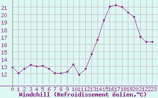 Courbe du refroidissement olien pour Valence (26)
