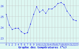 Courbe de tempratures pour Leucate (11)