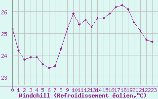 Courbe du refroidissement olien pour Leucate (11)