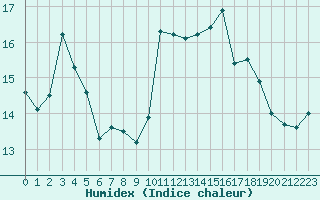 Courbe de l'humidex pour Dunkerque (59)