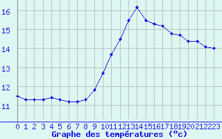 Courbe de tempratures pour Champagne-sur-Seine (77)