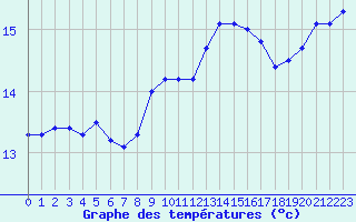 Courbe de tempratures pour Rochegude (26)