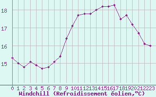 Courbe du refroidissement olien pour Cap de la Hague (50)