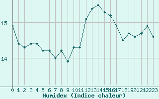 Courbe de l'humidex pour Pointe de Chassiron (17)