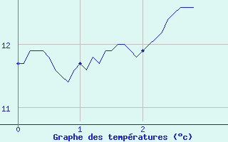 Courbe de tempratures pour Vanault (51)