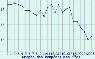 Courbe de tempratures pour Valognes (50)