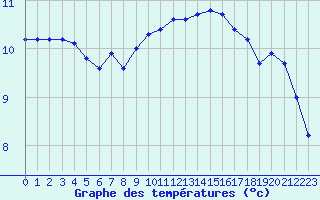 Courbe de tempratures pour Croisette (62)