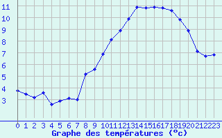 Courbe de tempratures pour Col des Rochilles - Nivose (73)