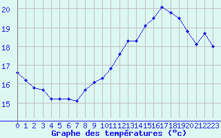 Courbe de tempratures pour Ile de Groix (56)