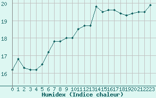 Courbe de l'humidex pour Pointe de Chassiron (17)