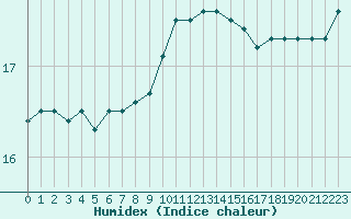 Courbe de l'humidex pour Cavalaire-sur-Mer (83)