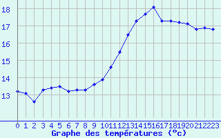 Courbe de tempratures pour Sausseuzemare-en-Caux (76)