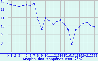 Courbe de tempratures pour Ouessant (29)