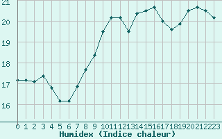 Courbe de l'humidex pour Bourges (18)