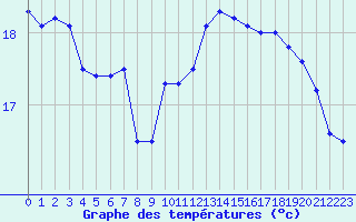 Courbe de tempratures pour Pointe de Chassiron (17)