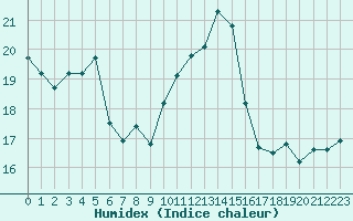 Courbe de l'humidex pour Pointe de Socoa (64)