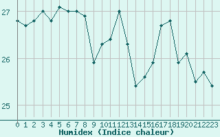 Courbe de l'humidex pour Leucate (11)