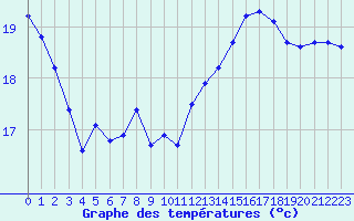 Courbe de tempratures pour Luc-sur-Orbieu (11)