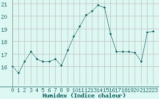 Courbe de l'humidex pour Cap Corse (2B)